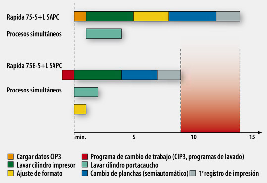 Con la Rapida 75E, los tiempos de preparación se reducen aproximadamente un 30%