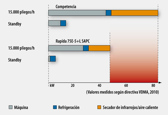 La Rapida 75E también se destaca en cuanto a su consumo energético con un 40% de potencial ahorro